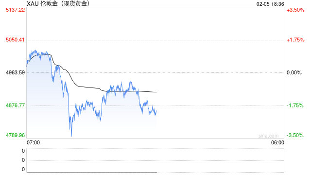 光大期货0205热点追踪：黄金回踩，白银又崩了！这次要跌多久？
