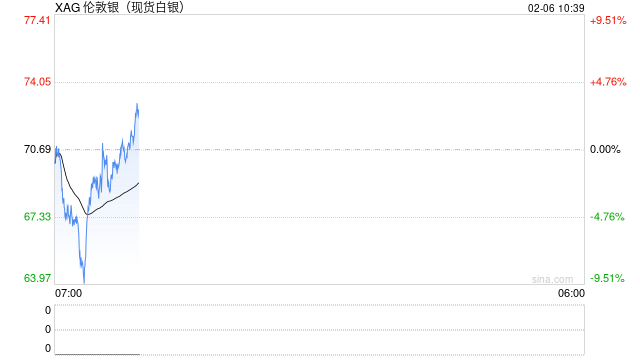 快讯：现货白银日内涨幅扩大至1%
