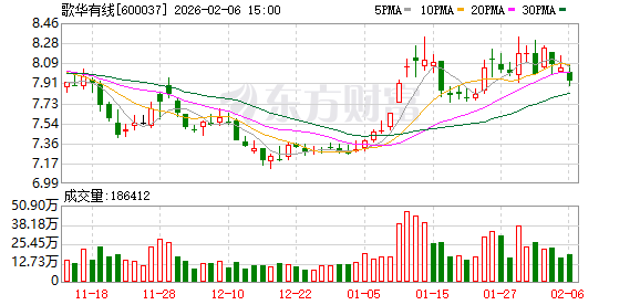歌华有线：公司将抢抓相关重大机遇，深化AI技术在智慧家庭、智能客服等场景的应用