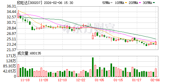 欣旺达:公司将通过合法途径维护自身声誉与投资者的合法权益
