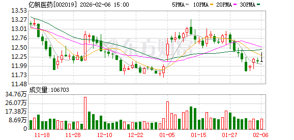 亿帆医药：根据现行会计准则，已计提的无形资产减值不允许转回