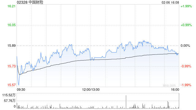 中国财险获小摩增持约690.7万股 每股作价约15.81港元