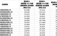 49家期货公司去年业绩出炉：中信期货净利突破10亿，永安期货人均薪酬最高