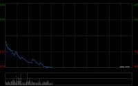 港股保险股下挫 中国人寿绩后跌超8% 创去年11月初以来新低