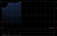 中国电信早盘涨超4% 公司正式推出试商用Token套餐