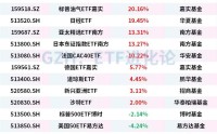 中韩半导体ETF年内涨幅超53%，巴西ETF年内涨超37%，纳指科技ETF、纳指ETF、美国50ETF年内下跌