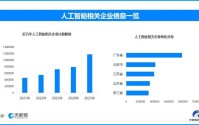 AI助力“一人公司”崛起，现存人工智能相关企业超509万家