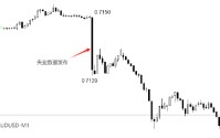 ATFX:澳大利亚失业率意外攀升 AUDUSD短线急跌