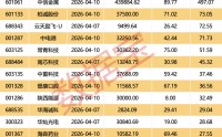 超千亿元解禁来袭！6股解禁比例均超50%（附名单）