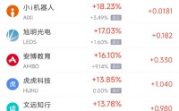 4月1日热门中概股多数上涨 小马智行涨10.54%，中国新城农村跌4.96%