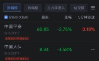 保险板块集体下挫 新华保险跌超5%