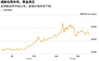 债券暴跌、加息预期升温，黄金却未进一步深跌？市场在通胀与衰退之间艰难权衡