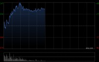 港股部分AI应用股走强，滴普科技盘中一度涨超36%