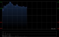 中国秦发盘中涨近7% 印尼煤炭业务增长势头强劲
