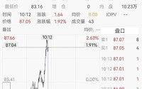 油价快速拉升，布油升破87美元，下周国内油价将迎年内最大涨幅