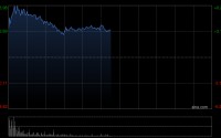 大摩：料药明生物股价未来45日上升 目标价升至50港元