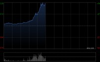 滴普科技午前大涨超50% 国泰海通证券首予“增持”评级