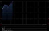 长飞光纤光缆早盘涨逾10%再创新高 年初至今股价累计飙涨210%