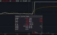 直线拉升！301129，7分钟涨停