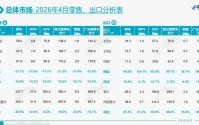 同比暴涨超60%！这家新势力杀进国内前十