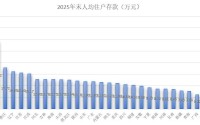 2025年地区“财富榜”：北京人均存款35.6万，上海29万