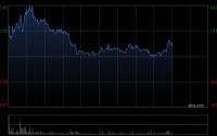 智谱盘中涨超9%再创上市新高 瑞银给予“买入”评级