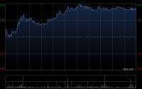 泰格医药获Schroders PLC增持38.72万股 每股作价约37.53港元