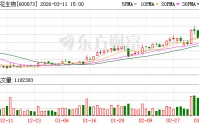 梅花生物涨停，龙虎榜上机构买入5261.81万元，卖出2612.59万元