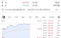 凌晨，利好突袭！科技巨头，暴涨！