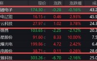 7倍牛股利通电子隐秘的角落？部分租金套利疑似无法覆盖最高融资利率 算力规模是否与资产匹配