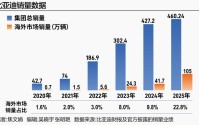 比亚迪闯关：守擂之年，下一个增长点是什么?
