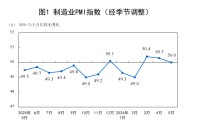 5月制造业PMI回落至临界点，原材料价格增势高位放缓