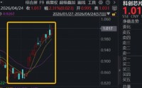 重磅利好，芯片代工“双巨头”猛攻！华宝基金科创芯片ETF（589190）冲高3.6%，标的指数单月涨超22%