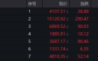尾盘直线拉升！301217，20%涨停！4股获巨资抢筹