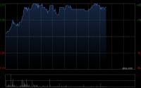 亚博科技控股午后涨逾27% 近期附属TGX与香港黄金交易所订立技术服务协议