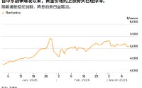 ATFX:地缘风险引爆油价反噬金价 今晚美股PCE物价有望扭转