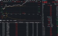 化工供给格局持续优化，化工ETF（516020）直线猛拉涨超2%！128亿主力资金抢筹