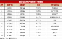 做多中国“油”力量·石油烽火炼真金|石油ETF华宝（159019）今起火线上市！