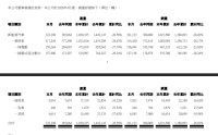 比亚迪公告：4月新能源汽车产量32.23万辆，销量32.11万辆