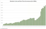 伯克希尔现金储备创下3970亿美元纪录，两年内股票抛售规模最大