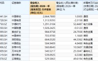 一季度哪些A股公司最赚钱？这些公司日赚超1亿元