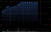 赣锋锂业午前涨超6% 公司将于今日发布2026年首季度财报
