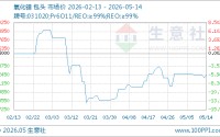 05月14日氧化镨832500.00万元/吨 30天上涨3.74%