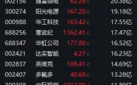午后异动！603324，5分钟垂直涨停！光刻机概念，放量上攻！