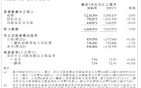 石药集团股价盘中跳水超10%背后：一季度净利润同比减少41.83%