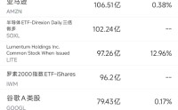 5月16日美股成交额前20：比尔阿克曼称微软估值极具吸引力