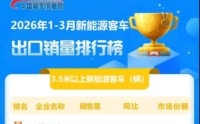 比亚迪获一季度新能源客车出口冠军！