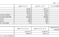 中国太保：一季度归母净利润100.41亿元，同比增加4.3%