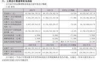 五粮液2025年业绩“大下滑”：营收同比下降54.55%、净利润下降71.89%，曾从钦仍被留置