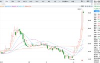又现小作文？张小泉股价5天涨超45%，公司辟谣已切入PCB赛道